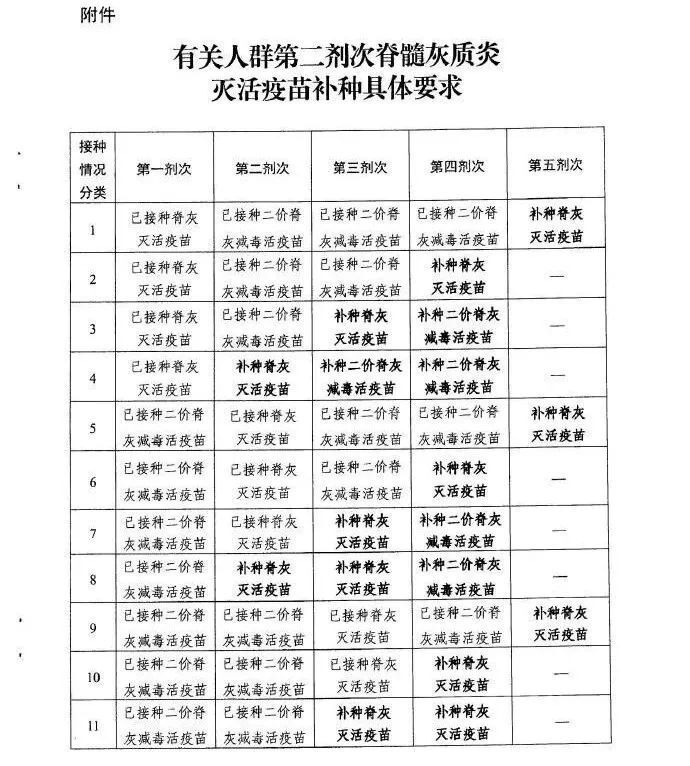 共同关注丨这些孩子不用补种脊灰疫苗！附：关于近期查验脊灰疫苗的相关问答