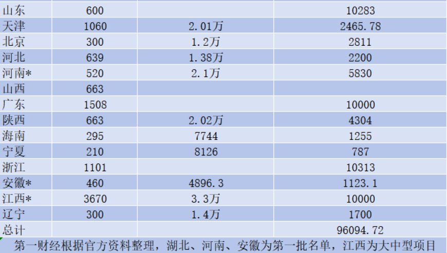 全国各地的重大项目清单火热出炉，十九个省份今年投资金额高达近十万亿！