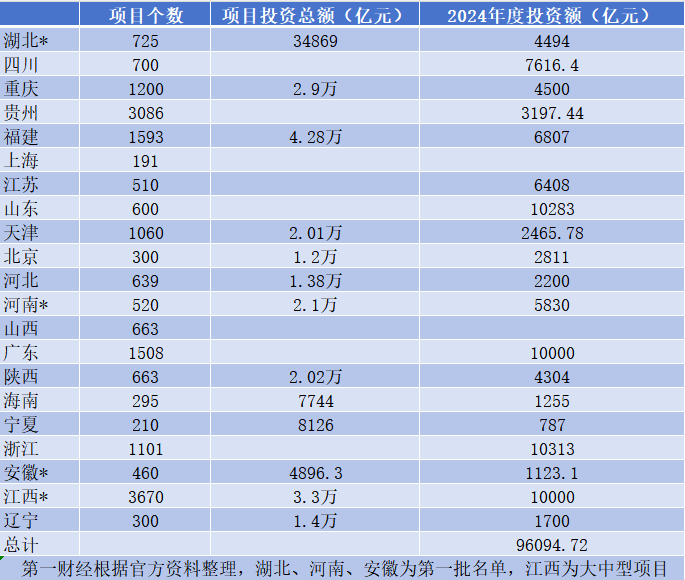 地方密集发布重大项目清单，19省份今年投资近10万亿