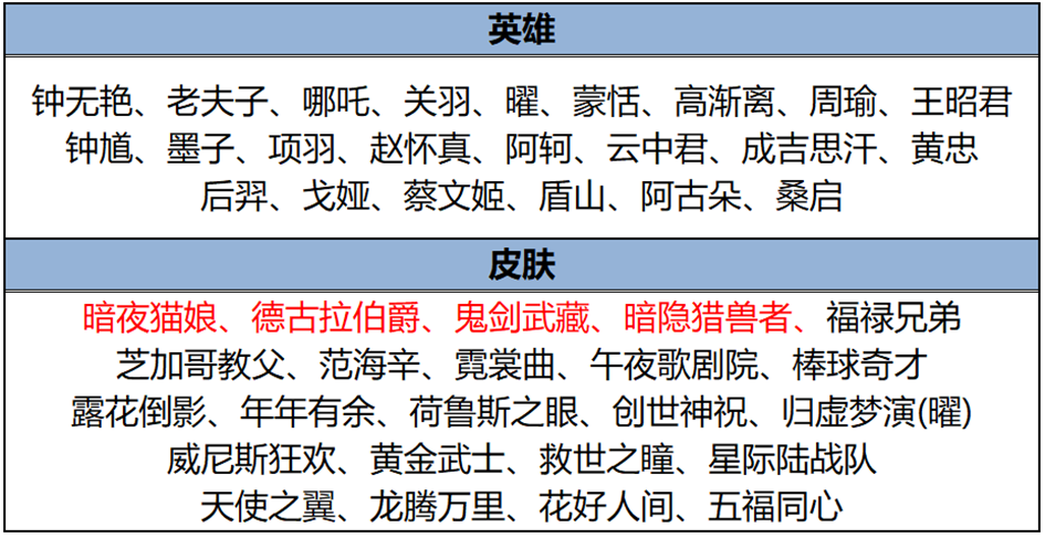 2.29正式服更新：海月/钟无艳加强，5款联动皮上线，新皮肤免费送