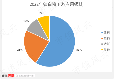 钛白粉再掀涨价潮！龙佰集团：加杠杆扩产能，能稳住全球龙头宝座？