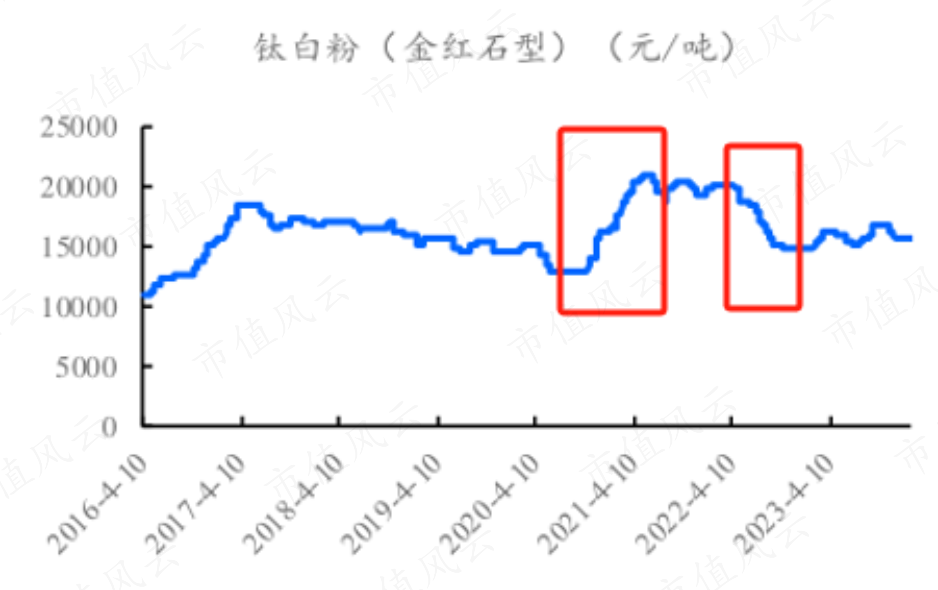 钛白粉再掀涨价潮！龙佰集团：加杠杆扩产能，能稳住全球龙头宝座？