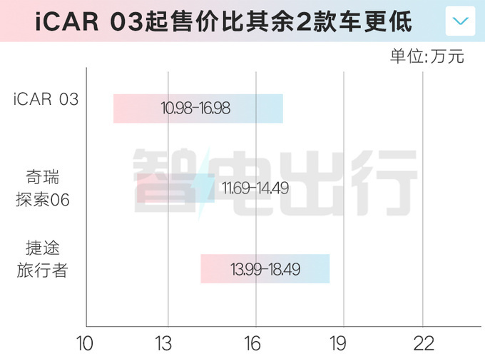 奇瑞官宣：亲民版“方盒子”才卖10.98万！外观够霸气吗？