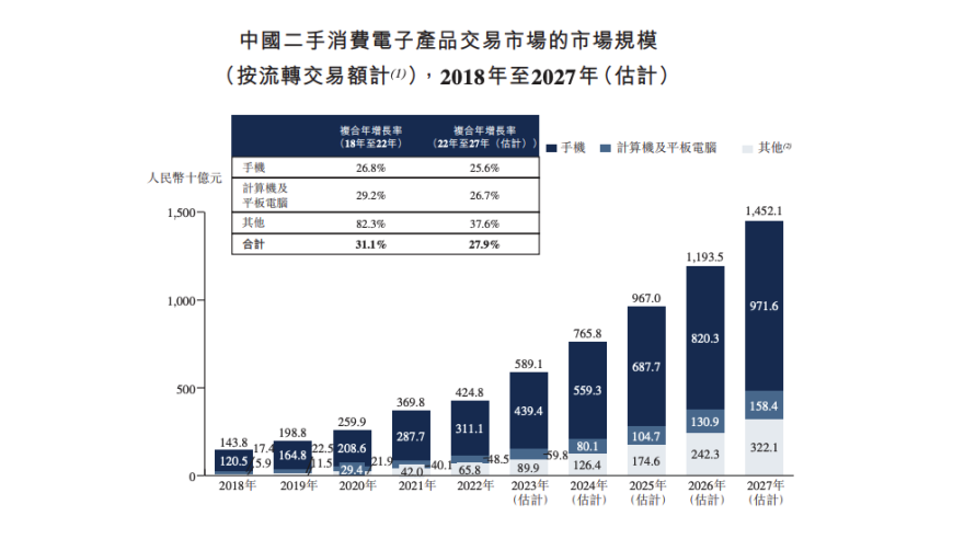 国内第三大手机回收公司闪回科技上市申请，依靠合作方供应，毛利率不到10%。