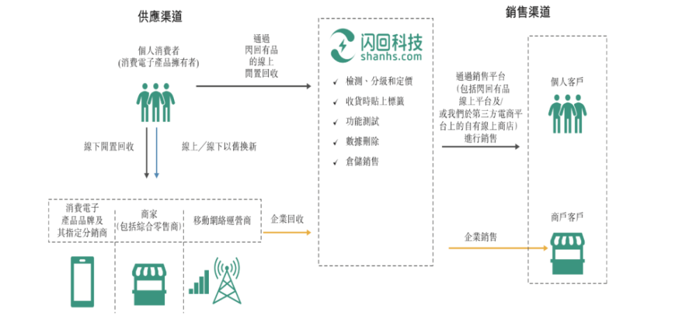 国内第三大手机回收公司闪回科技递表 货源依赖上游合作方毛利率不足10%