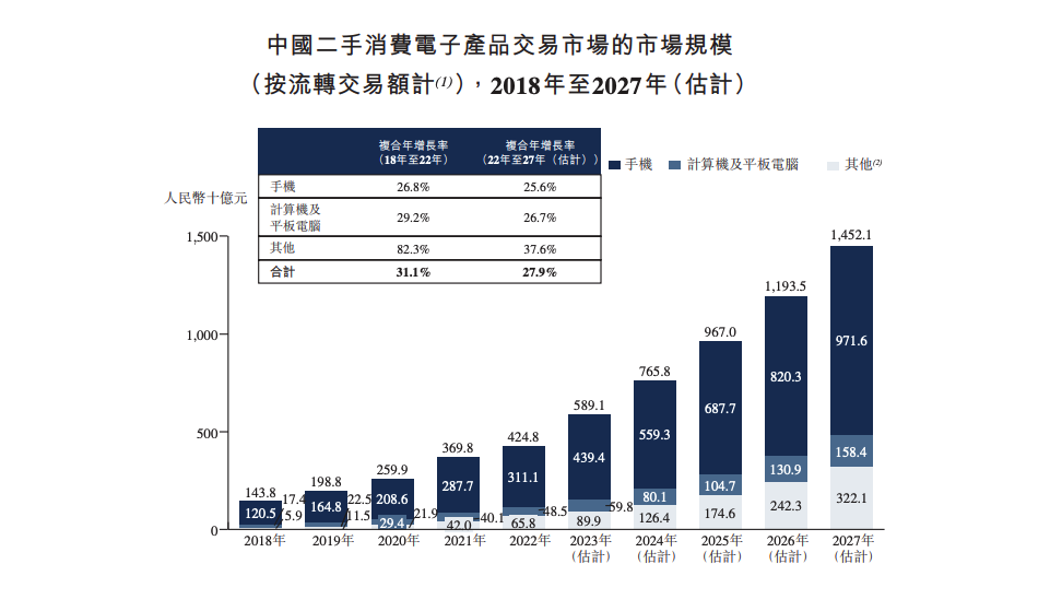 国内第三大手机回收公司闪回科技递表 货源依赖上游合作方毛利率不足10%