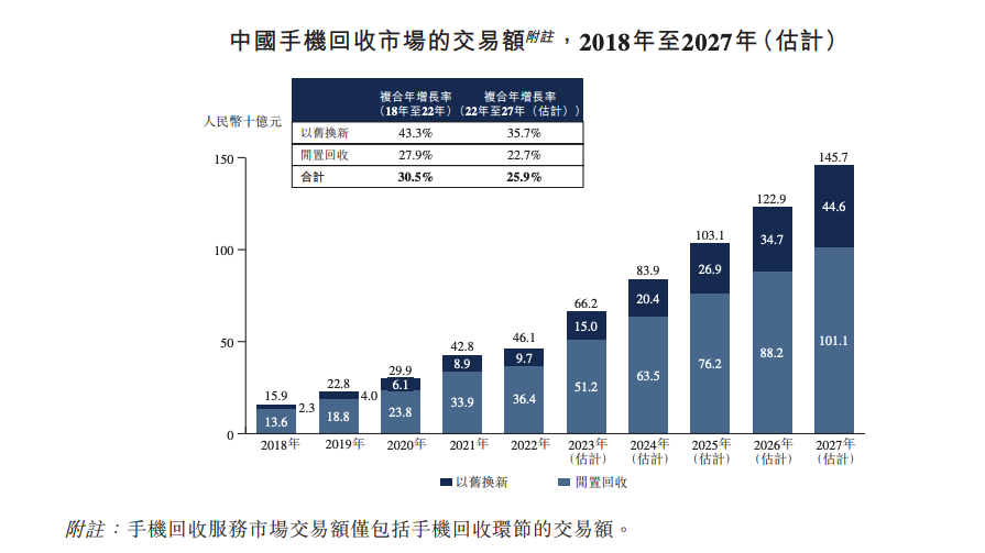 国内第三大手机回收公司闪回科技递表 货源依赖上游合作方毛利率不足10%