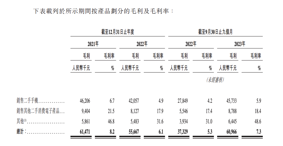 国内第三大手机回收公司闪回科技递表 货源依赖上游合作方毛利率不足10%