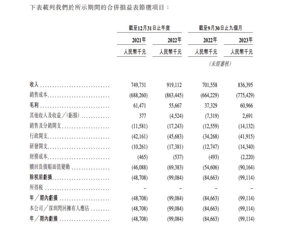 国内第三大手机回收公司闪回科技递表 货源依赖上游合作方毛利率不足10%