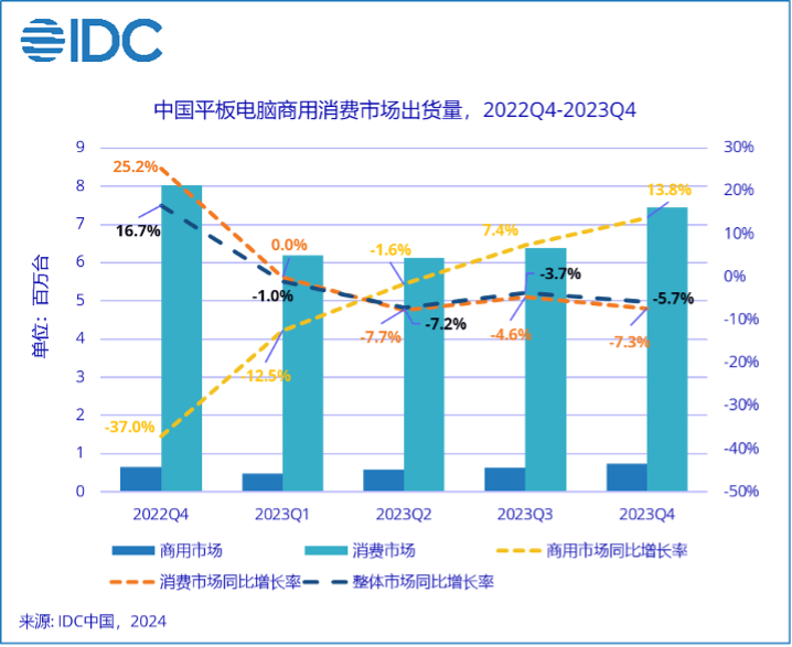 通讯Plus·深度｜市场空间被逐步压缩 国内平板电脑行业未来如何破局