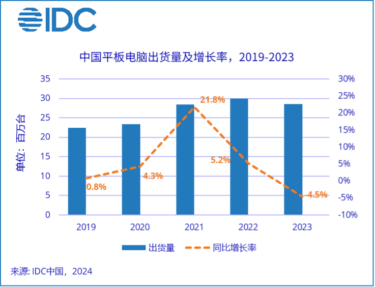 通讯Plus·深度｜市场空间被逐步压缩 国内平板电脑行业未来如何破局