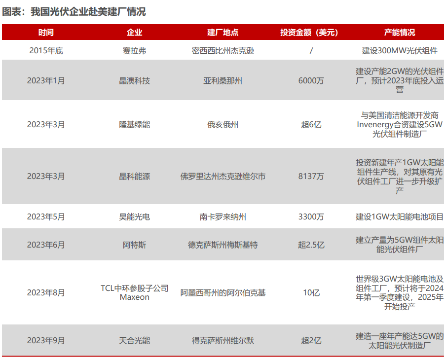 隆基绿能勇闯美利坚，上周悄悄干了两桩大事……