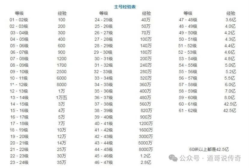 热血传奇：早年版本中能达到46级就能申请名人堂是什么概念？