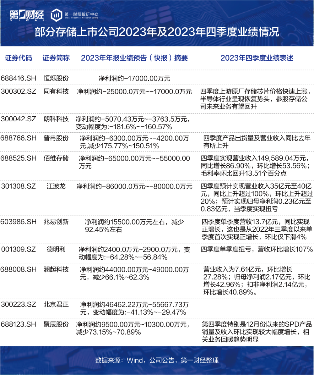 拐点显现！半导体复苏看存储，部分公司单季业绩已回暖