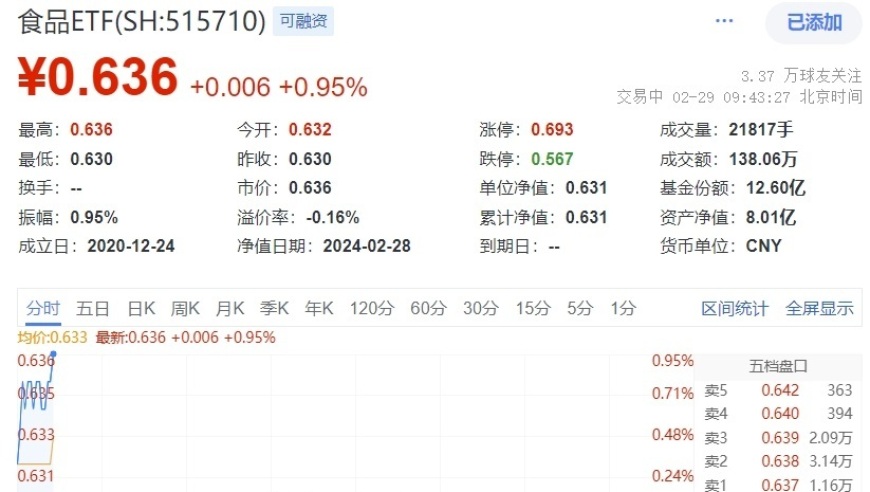 吃喝板块再显强势，食品ETF(515710)盘中涨幅近1%，外资持续加码。