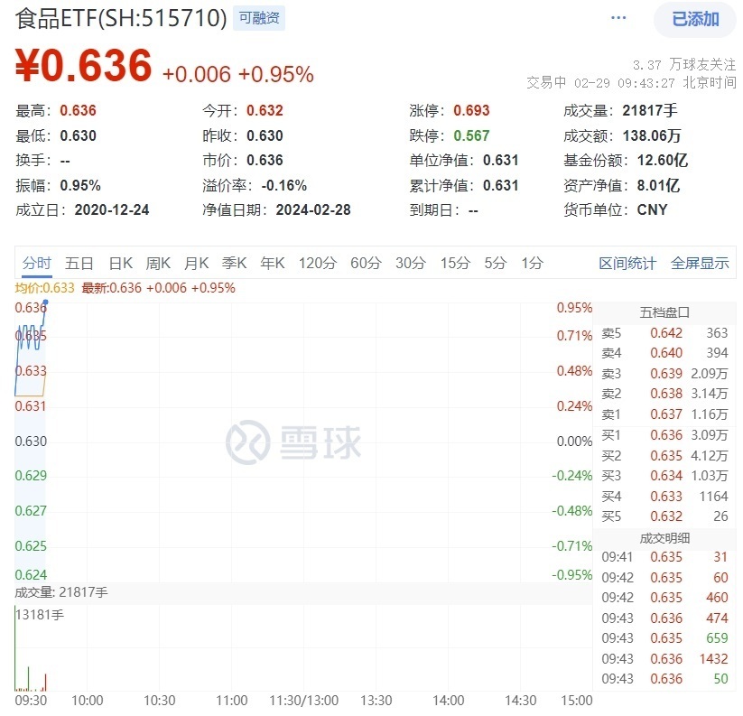 吃喝板块再度上攻，食品ETF(515710)盘中涨近1%，外资加码不停