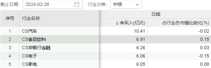 吃喝板块再度上攻，食品ETF(515710)盘中涨近1%，外资加码不停