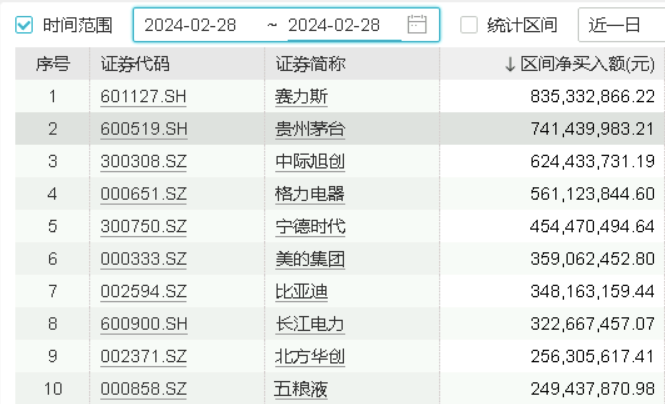 吃喝板块再度上攻，食品ETF(515710)盘中涨近1%，外资加码不停