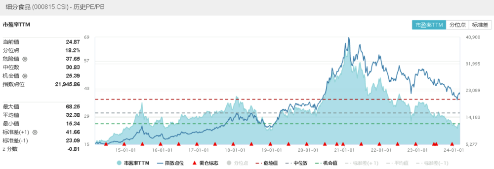 吃喝板块再度上攻，食品ETF(515710)盘中涨近1%，外资加码不停