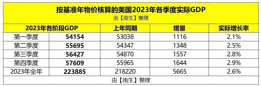 美国公布GDP修正报告！经济增长2.6%，是中国经济提升力度的一半