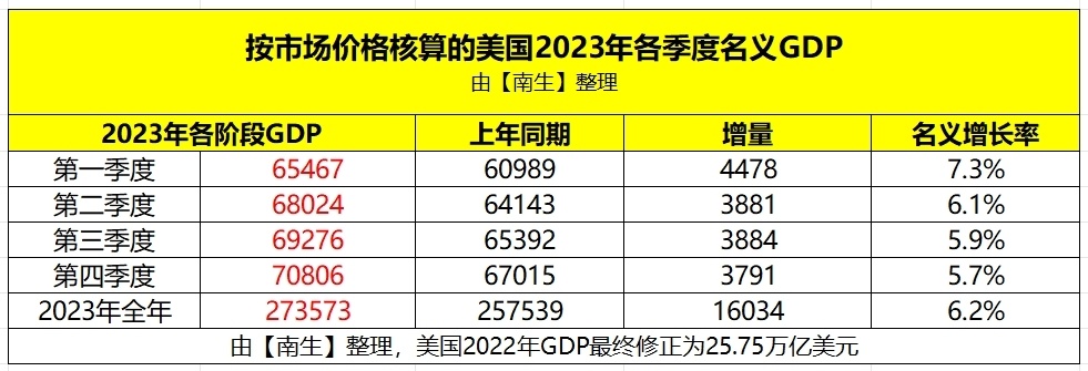 美国公布GDP修正报告！经济增长2.6%，是中国经济提升力度的一半