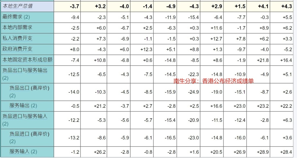 香港2023年成绩单：增长3.2%，GDP超过山西省，人均突破5万美元