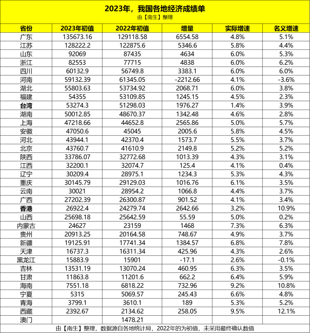 香港2023年成绩单：增长3.2%，GDP超过山西省，人均突破5万美元