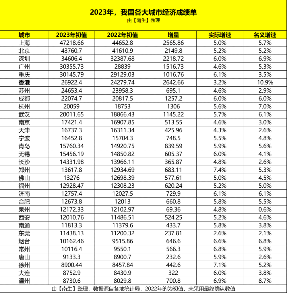 香港2023年成绩单：增长3.2%，GDP超过山西省，人均突破5万美元