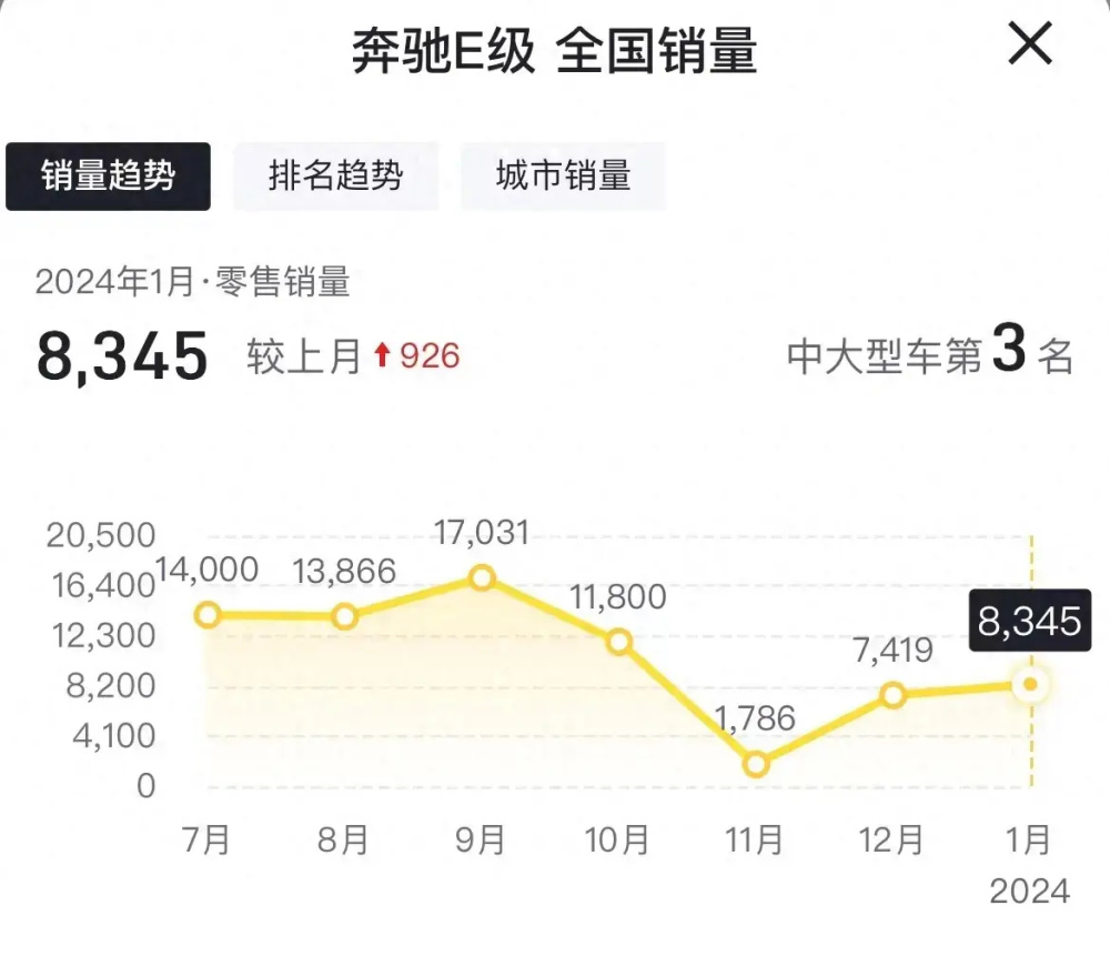 奔驰换代E级最贵涨到65万落地？现在价格还坚挺吗？行情探店