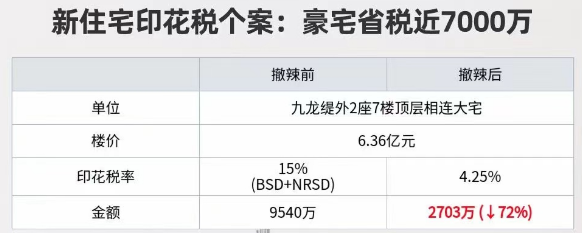 “零辣招”时代来到！香港祭出“救市”大招