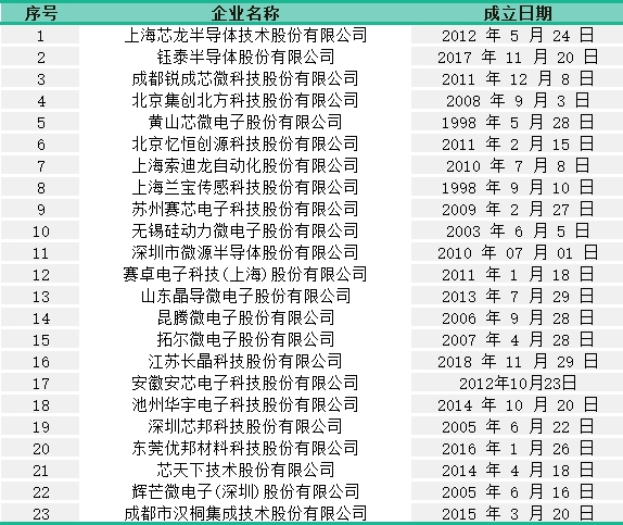 半导体公司为何终止IPO？答案都在这些数据里