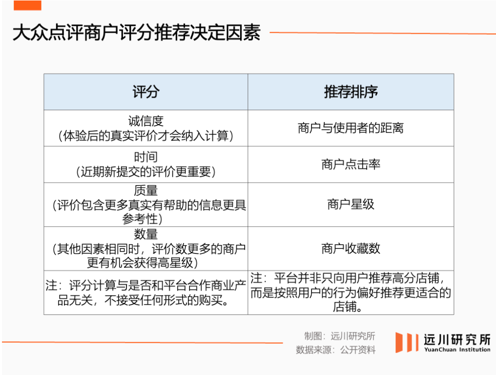 被误读的“3.5分餐厅”