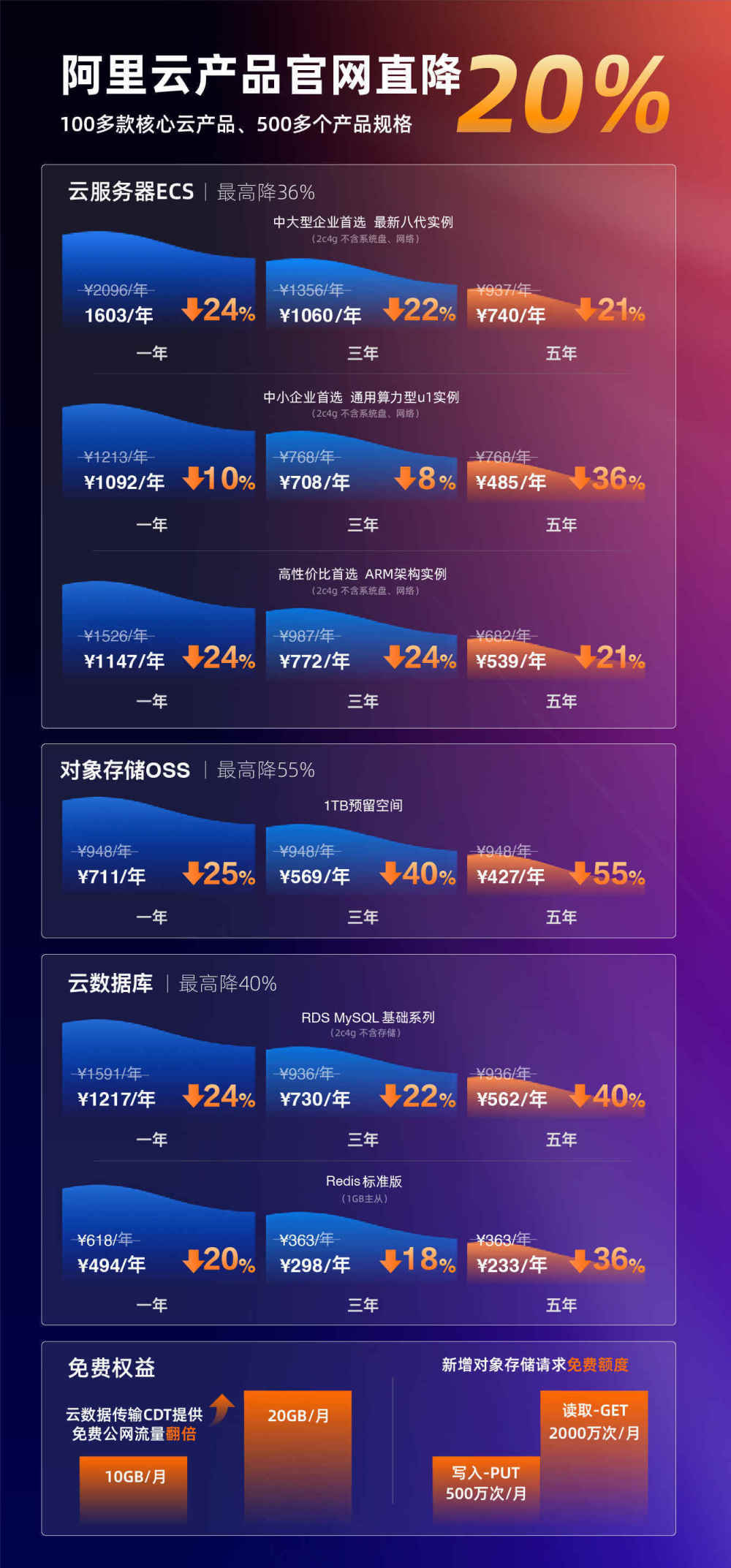 阿里云官宣降价！100多款产品全线直降20% 最高降幅达55%