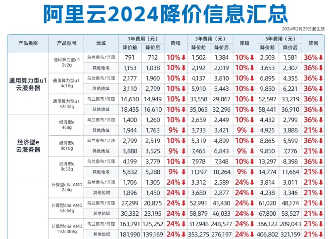 阿里云宣布史上最大力度降价，掀起云计算价格战？