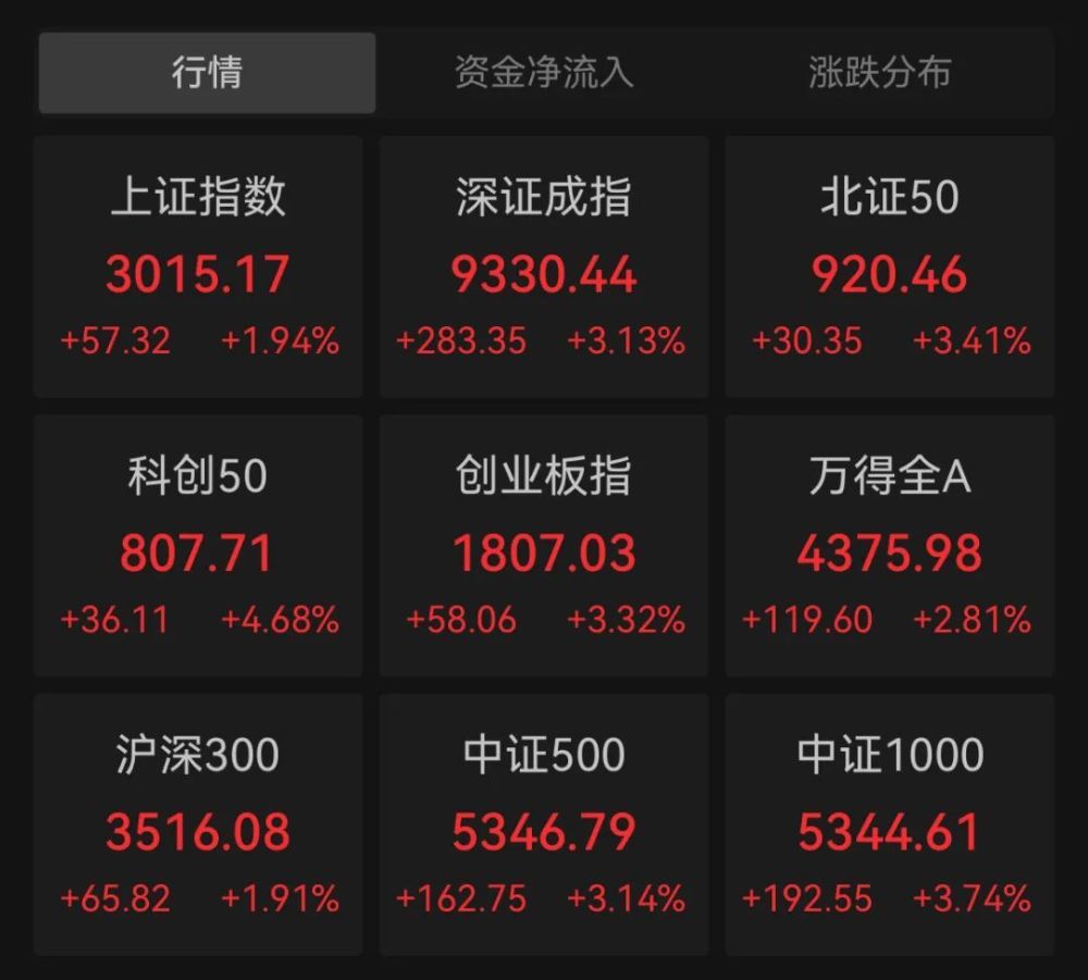 A股今日大涨！3月行情将会如何？机构观点