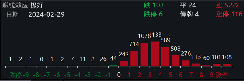 A股今日大涨！3月行情将会如何？机构观点