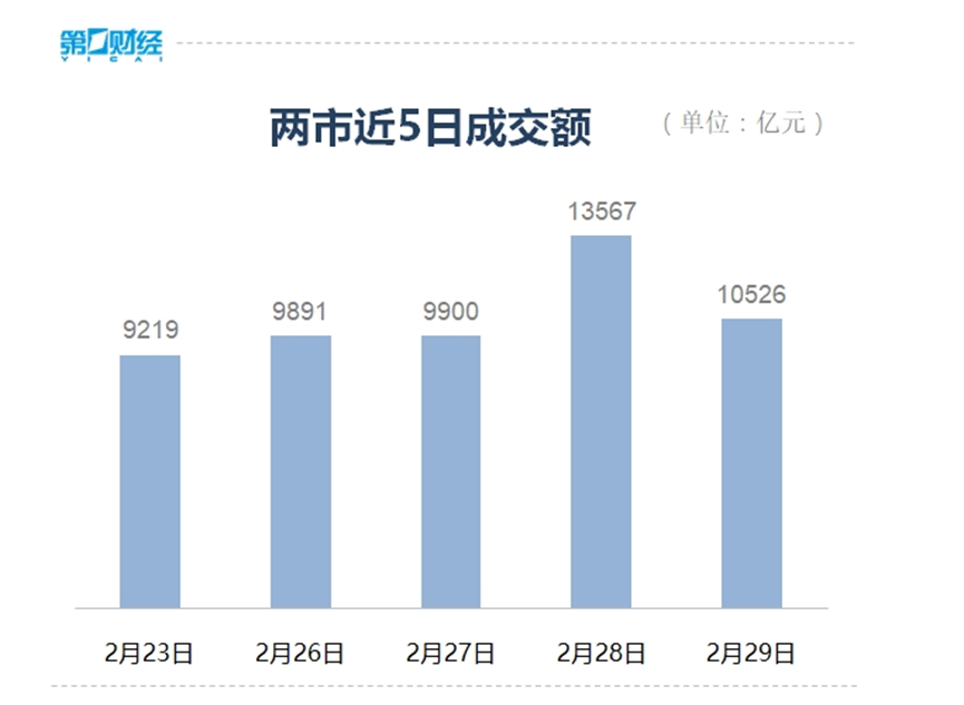 A股今日大涨！3月行情将会如何？机构观点