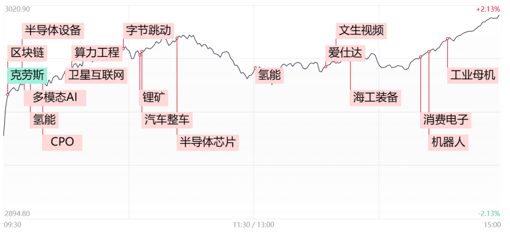 【每日收评】沪指单月涨超8%终结月线6连阴，氢能、半导体双双爆发，北向资金净买入超150亿