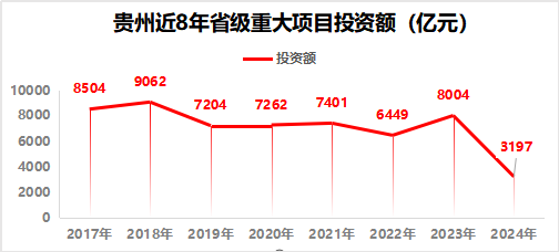 大转向！贵州把重大项目砍了一半，转向稳健发展