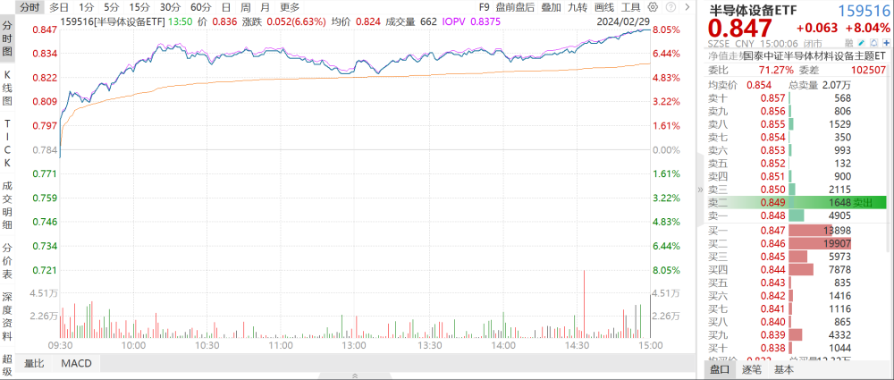 半导体设备ETF、芯片ETF、集成电路ETF大涨点评