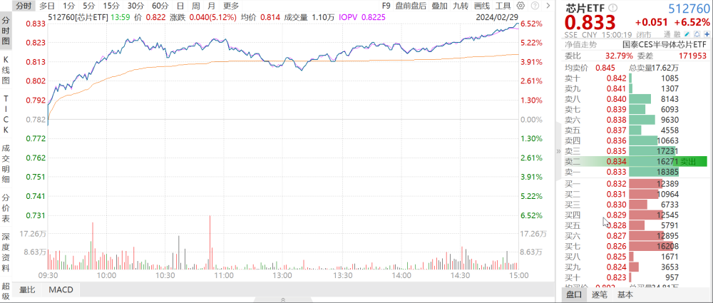 半导体设备ETF、芯片ETF、集成电路ETF大涨点评