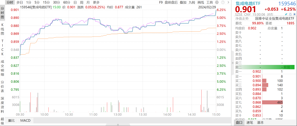 半导体设备ETF、芯片ETF、集成电路ETF大涨点评