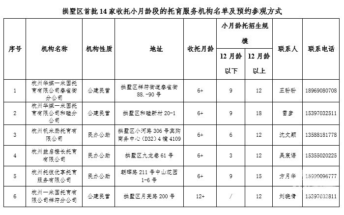 4000元/月，让6月龄宝宝上托育园，拱墅试点推出的这项服务，你会选择吗？