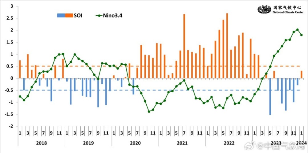 官宣！厄尔尼诺即将结束，极端天气将告一段落？分析：想得美！