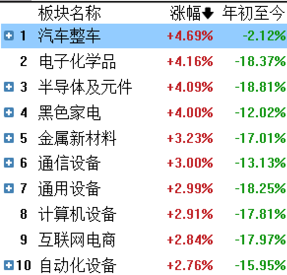 一句话点评今天的市场：科技创新是第一生产力，中国科技还得看华为。