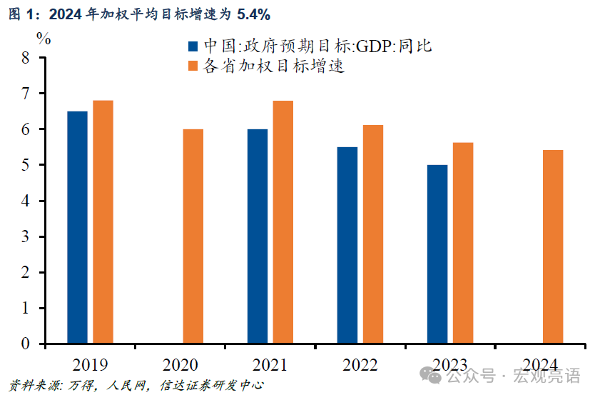 GDP目标设定在5.0%左右的概率较大——2024年两会的六大关注点（上）