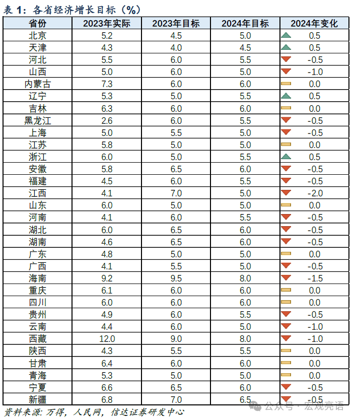 GDP目标设定在5.0%左右的概率较大——2024年两会的六大关注点（上）