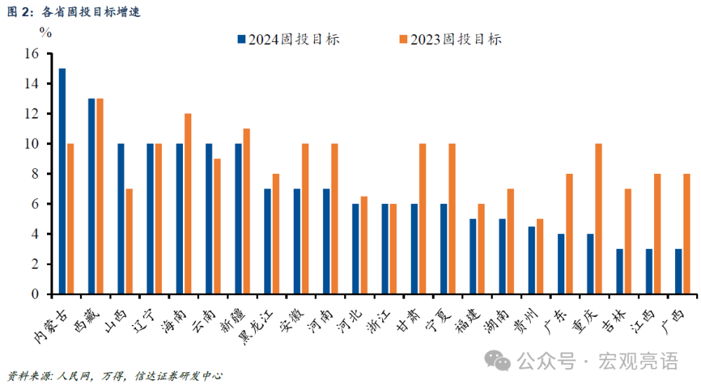 GDP目标设定在5.0%左右的概率较大——2024年两会的六大关注点（上）