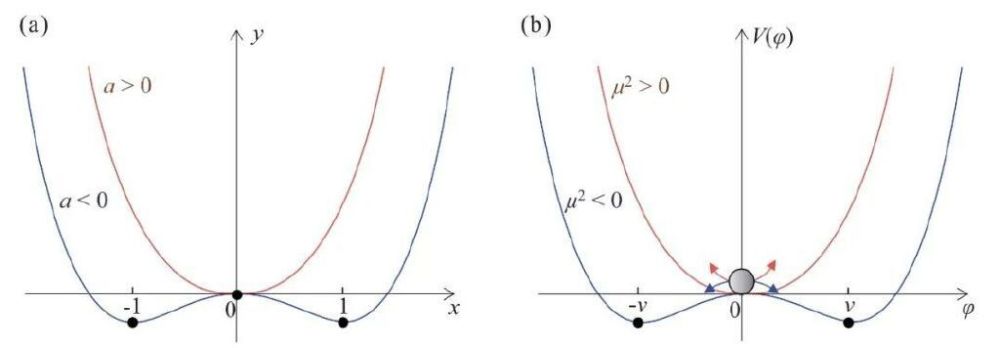 希格斯机制：基本粒子的质量之源