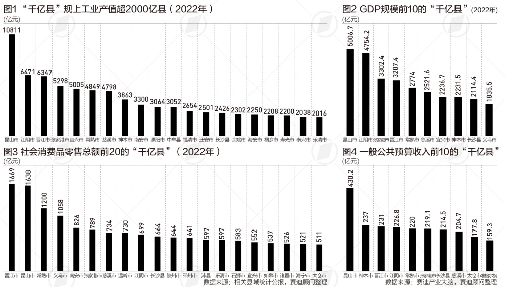 54个千亿县全景图：七大超强县分布在哪里？|言叶知新